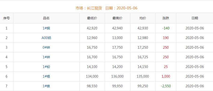 2020年5月6日銅價(jià)