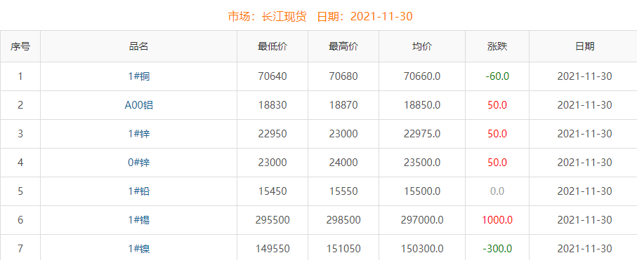 2021年11月30日銅價(jià)