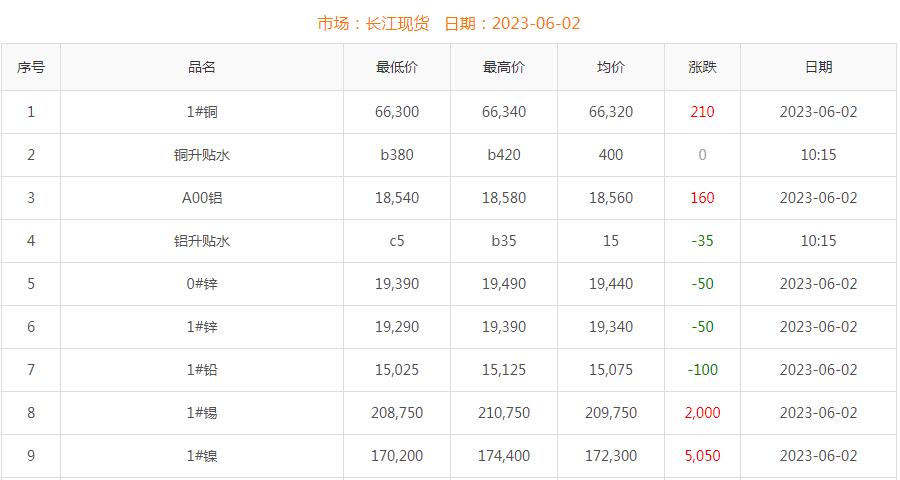 2023年6月2日銅價