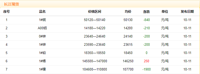 2018年10月11日銅價
