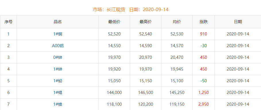 2020年9月14日銅價(jià)