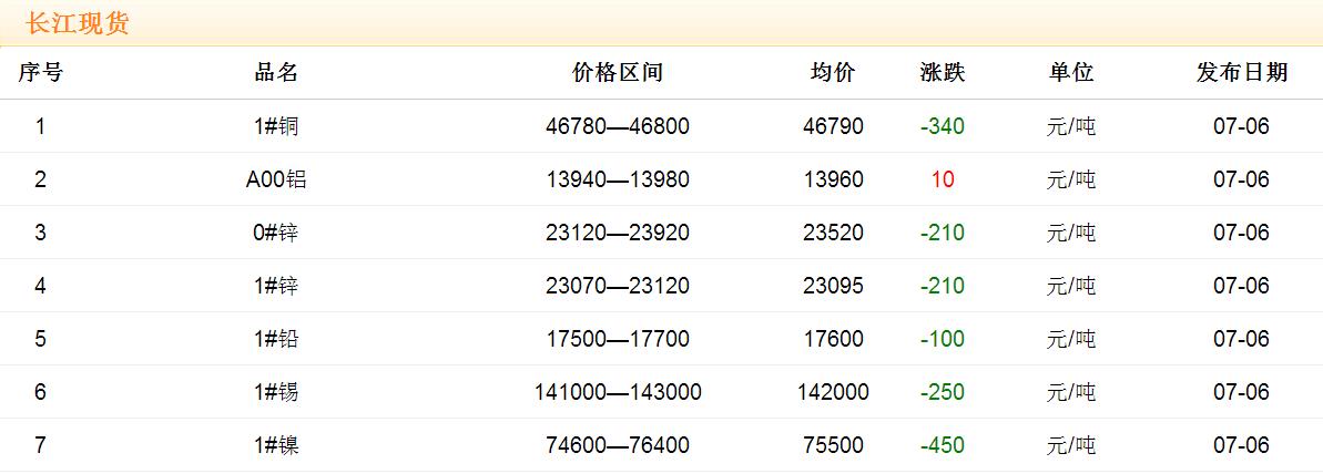 2017年7月6日銅價