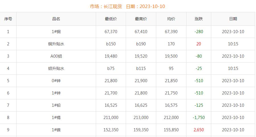 2023年10月10日銅價