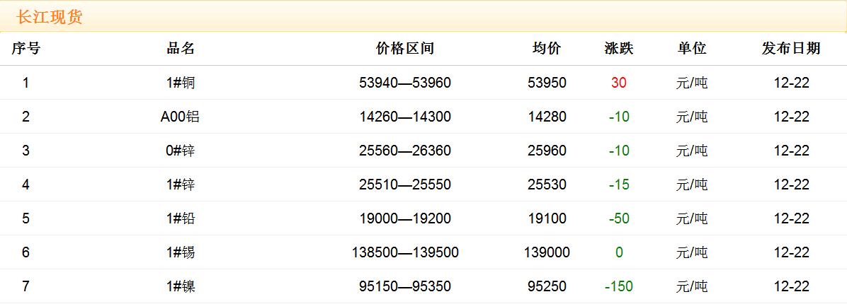 2017年12月22日銅價