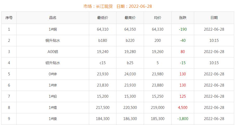 2022年6月28日銅價(jià)