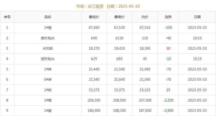 2023年5月10日銅價