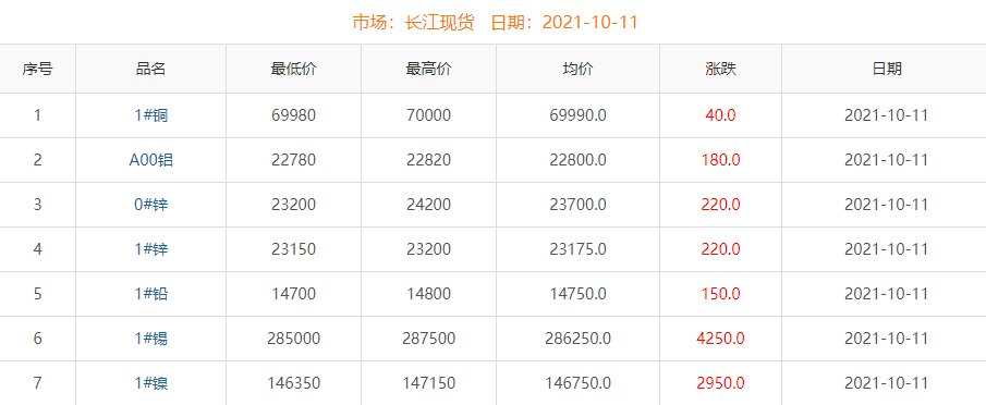 2021年10月11日銅價(jià)