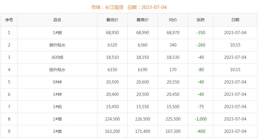 2023年7月4日銅價(jià)
