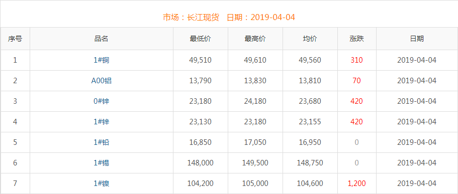 2019年4月4日銅價(jià)