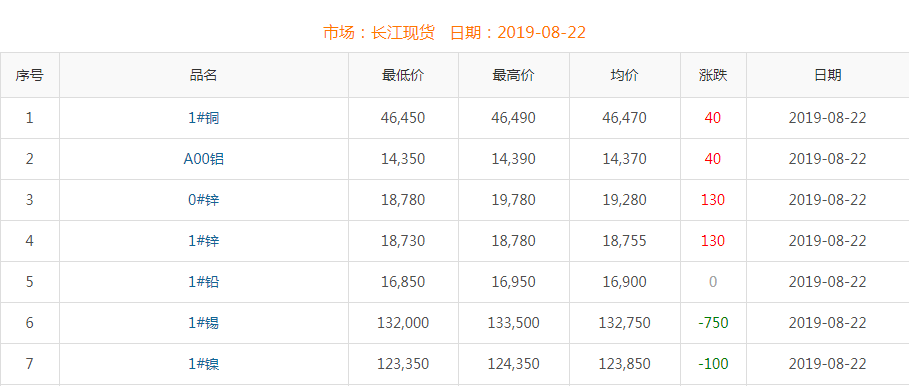 2019年8月22日銅價(jià)