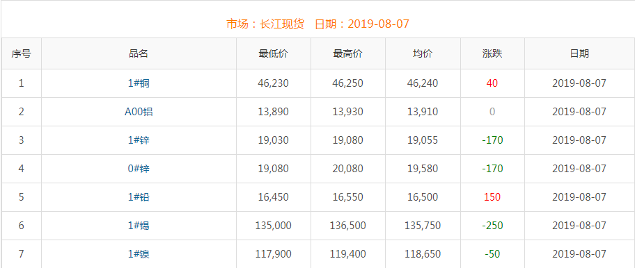2019年8月7日銅價