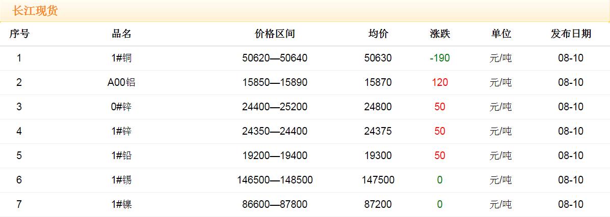 2017年8月10日銅價(jià)