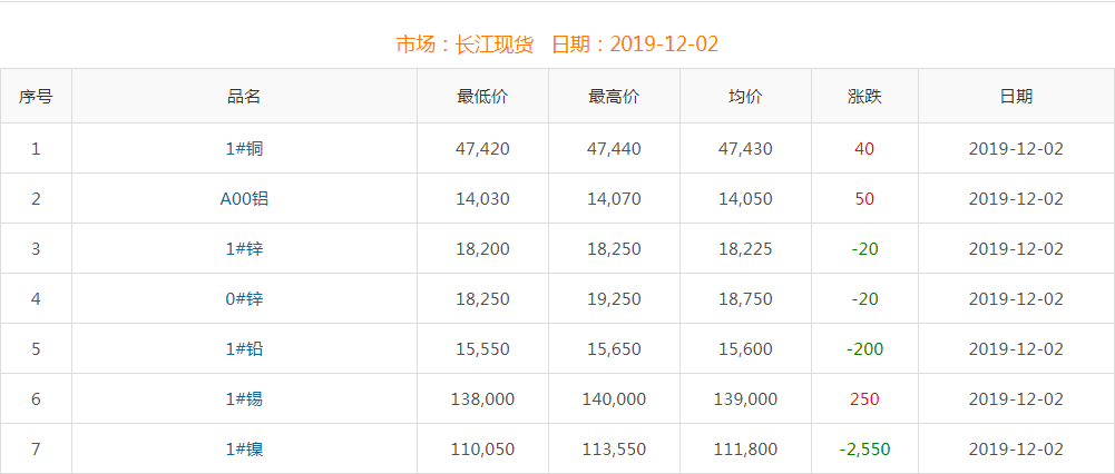 2019年12月2日銅價
