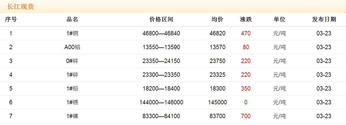 2017年3月23日銅價