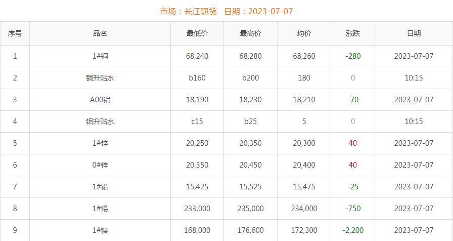 2023年7月7日銅價(jià)
