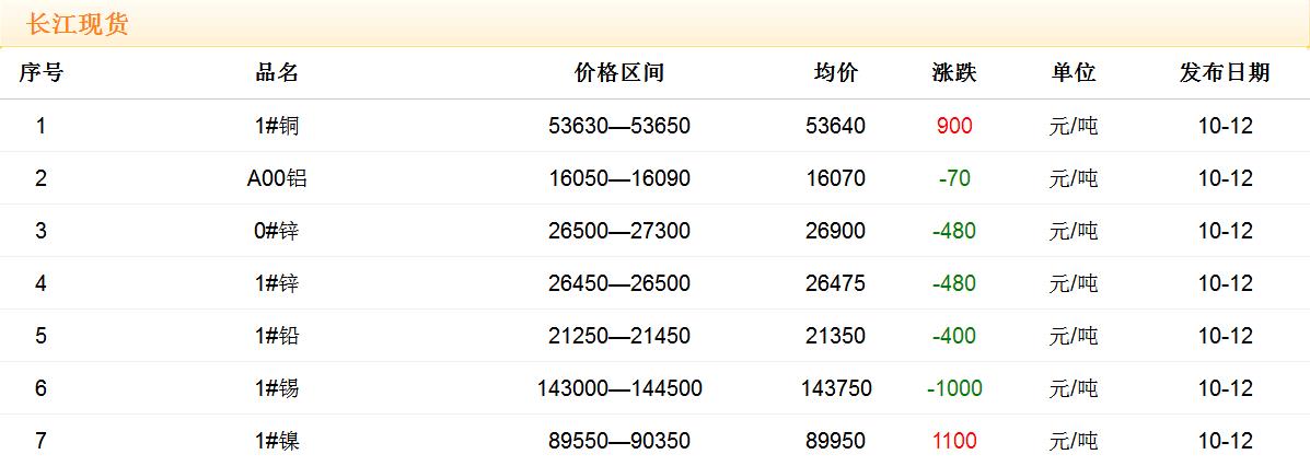 2017年10月12日銅價(jià)