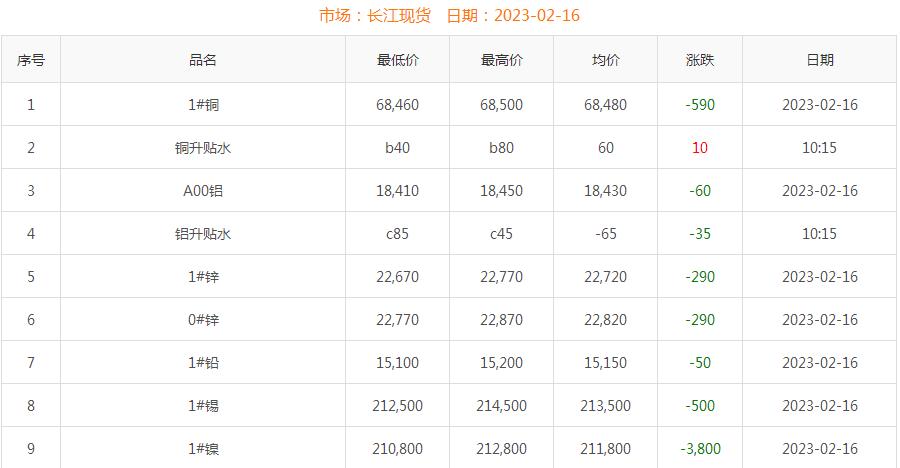 2023年2月16日銅價
