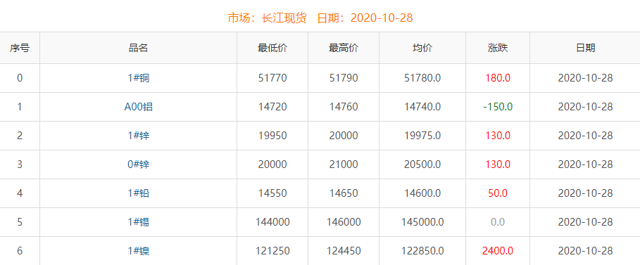 2020年10月28日銅價