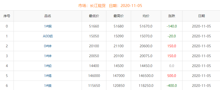 2020年11月5日銅價(jià)
