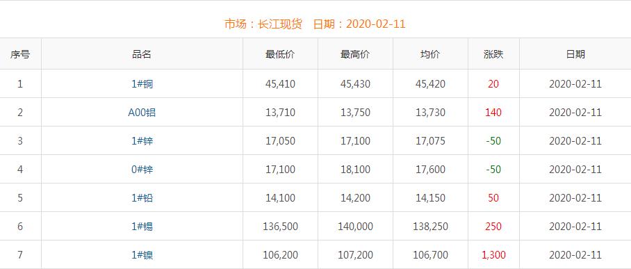 2020年2月11日銅價