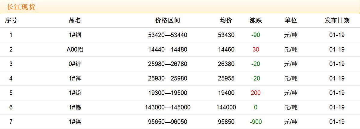 2018年1月19日銅價