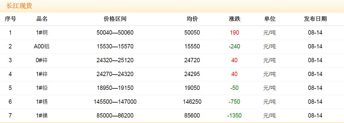 2017年8月14日銅價