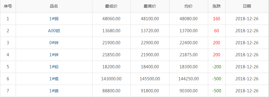 2018年12月26日銅價