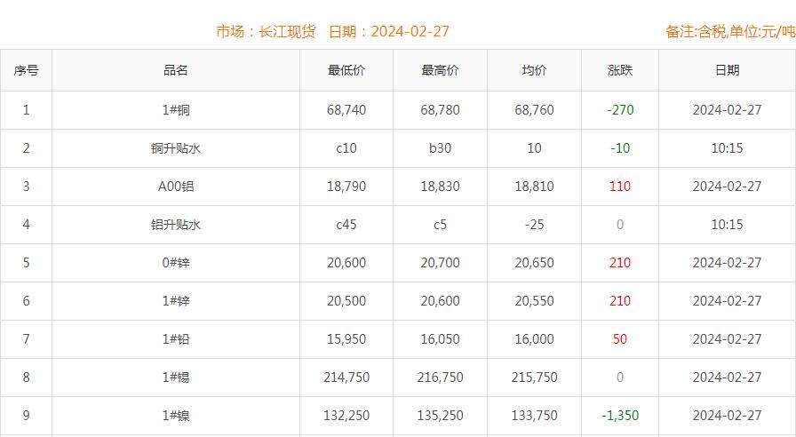 2024年2月27日銅價(jià)