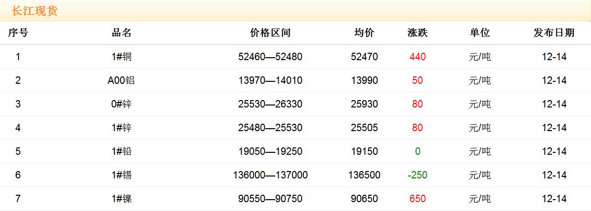 2017年12月14日銅價(jià)