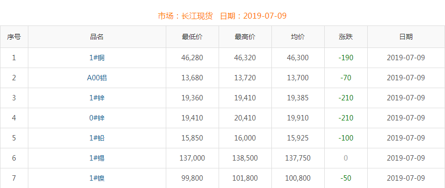 2019年7月9日銅價