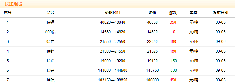 2018年9月6日銅價