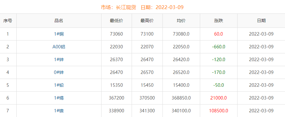2022年3月9日銅價(jià)