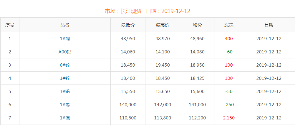 2019年12月12日銅價