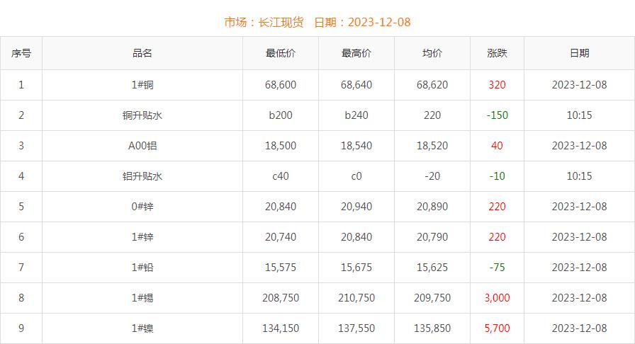 2023年12月8日銅價(jià)