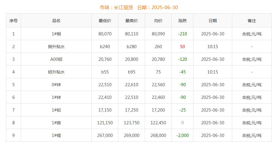 銅價截圖