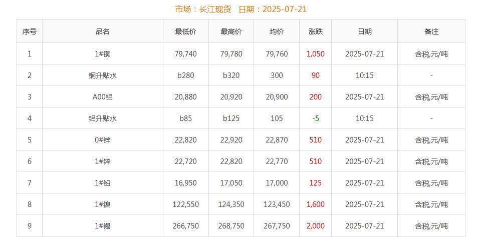 銅價截圖
